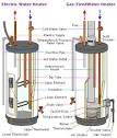 Como colocar un termotanque a gas