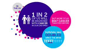 Image result for Cancer rates will rise for women but FALL for men over the next 20 years