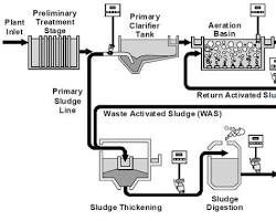 Зображення: typical sewage system diagram