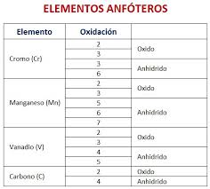 Resultado de imagen para oxido nomenclatura
