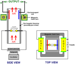 Image result for free energy