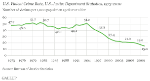 Résultat de recherche d'images pour "murder rate in america"