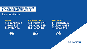 furto — trending on Google in Italy