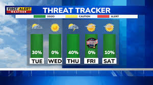 First Alert Weather: Isolated thunder, and falling humidity Tuesday