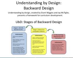 Image of Understanding by Design