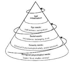 Image result for maslow's pyramid of needs