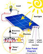 How do solar systems produce energy?