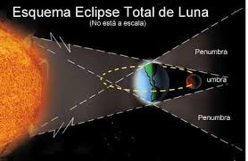 eclipse total da lua