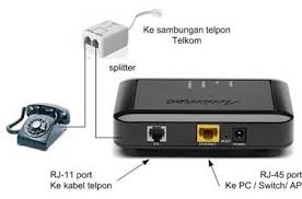 Hasil gambar untuk pemasangan modem ADSL