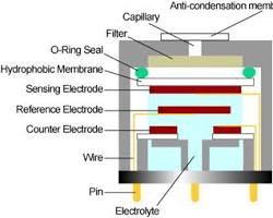 Sensor de gas electroquímico