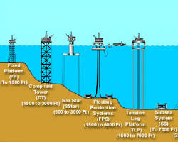 Diagram of an offshore drilling rig