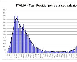 Immagine di Grafico dei contagi Covid in Italia