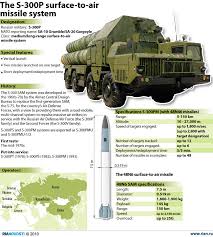 Resultado de imagen de Russian Surface Air Missiles