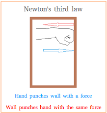 Third Law of Newton