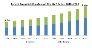 Customer Engagement Solutions Market Size is projected to grow at over 
10.81% CAGR to 2030
