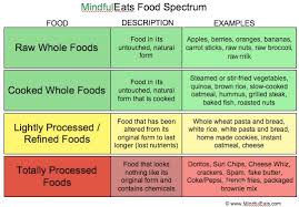 Image result for processed foods
