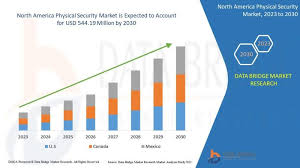 North America Physical Security Market Size Worth 544.19 Million with 
Excellent CAGR of 12.50%% by 2030, Indus