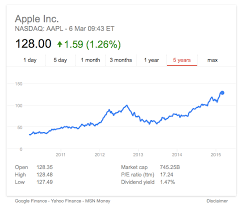 Image result for APPLE Dow Jones 2015