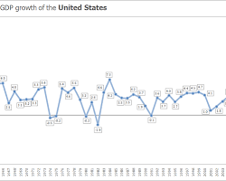 Bildmotiv: United States GDP Growth graph