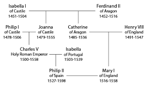 Image result for mary i and philip ii