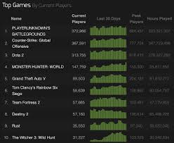 Portal 2 - Steam Charts