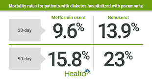 Metformin linked to lower mortality in diabetes patients hospitalized with 
pneumonia