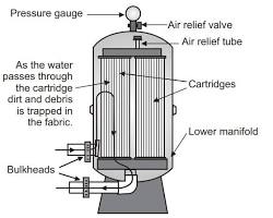 Image of Cartridge filter working principle