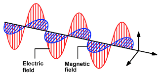 「electromagnetic (EM) waves」的圖片搜尋結果