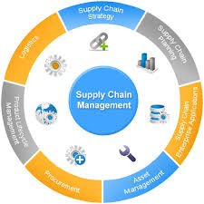 Image result for supply chain management