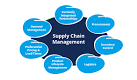 Supply chain management - , the free encyclopedia