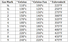 Cooking temperature conversion chart