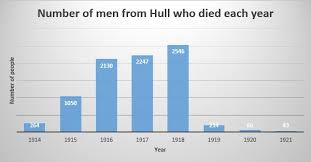 Image result for hull ww1 deaths images
