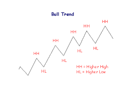 A Market In An Uptrend Forms Higher Highs And Higher Lows