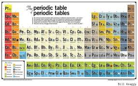 mouhopero: periods in periodic table via Relatably.com