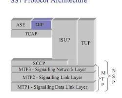 Obraz: Protokół MAP GSM