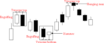 Image result for tweezer chart pattern