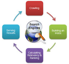 Hasil gambar untuk Goal of Search Engines & How They Work