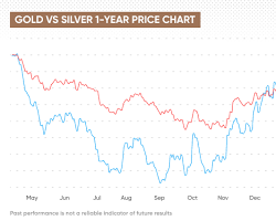 Bildmotiv: Silver price chart with investors shifting