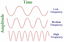 What is the definition of wave frequency