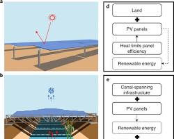 diagram illustrating the benefits of floating solar panels
