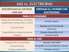 Cocina gas vs induccion