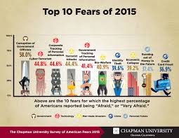 Image result for fears