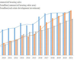 chart showing the average commercial property prices in Hong Kong from 2010 to 2023