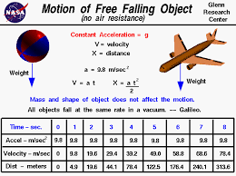 Image result for velocity of moving objects