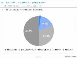 「渋谷ハロウィン」に参加予定の学生は1.8% ...