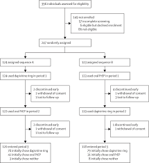 Adherence Exploring Options for HIV Prevention: Comparing the Monthly Dapivirine Vaginal Ring and Oral Emtricitabine Plus Tenofovir Disoproxil for Adherence and Safety