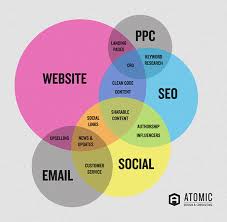 Image result for online marketing diagram