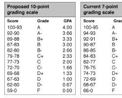 Image of Point Grading System
