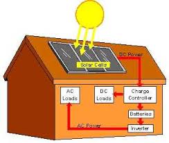 How solar panels power a Home
