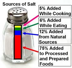 Image result for decreasing sodium intake